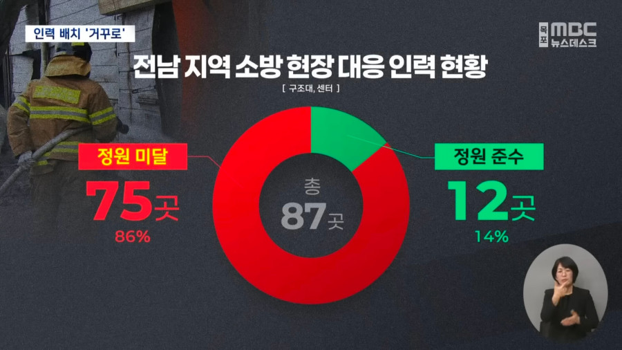 현장 인력은 부족한데..불 안 끄는 소방관은 '정원 초과'
