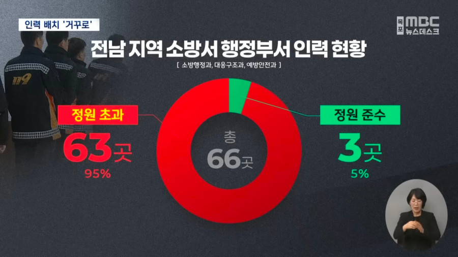 현장 인력은 부족한데..불 안 끄는 소방관은 '정원 초과'